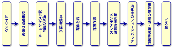 インフォラック導入の流れ図